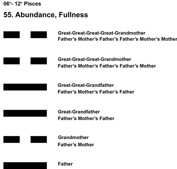 Ancestors-12PI 06-12 Hx-55 Abundance